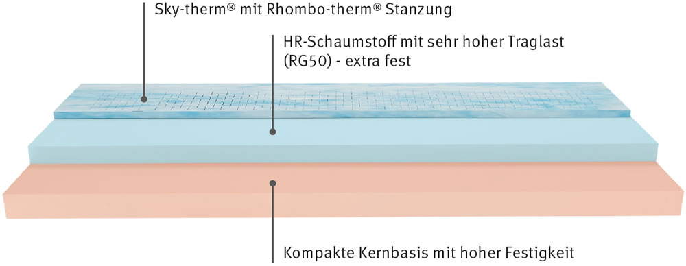 matratzen_rhombo-care-heavy-therm_kernaufbau