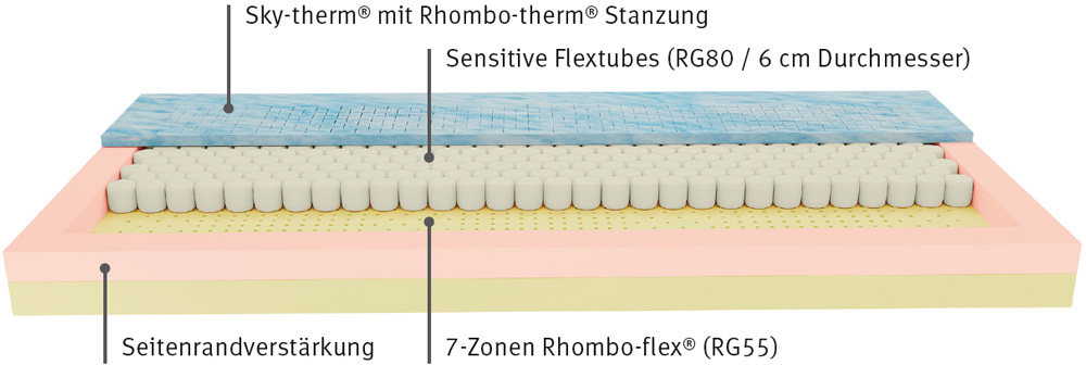 matratzen_rhombo-care-prevent-plus_kernaufbau