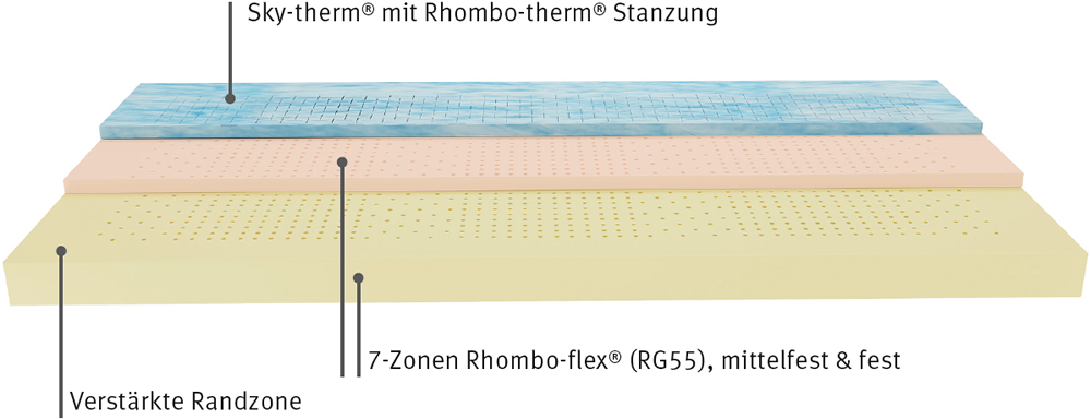 matratzen_rhombo-care-therm-plus_kernaufbau