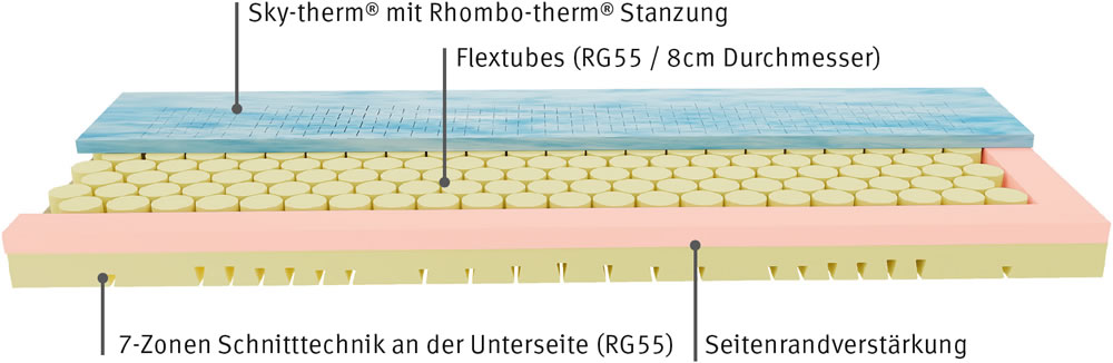 matratzen_rhombo-care-vitaflex-plus_kernaufbau